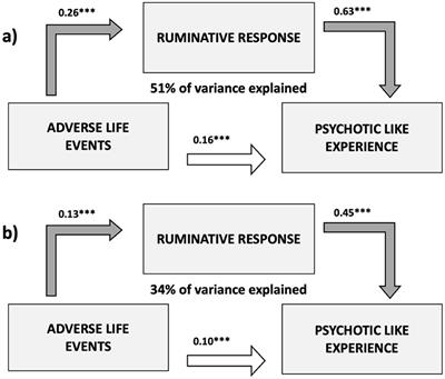 Ruminative thinking mediates the effects of exposure to adverse life events on psychotic-like experiences